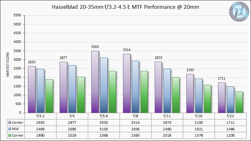 Hasselblad-20-35mm-f3.2-4.5-E-MTF-Performance-20mm