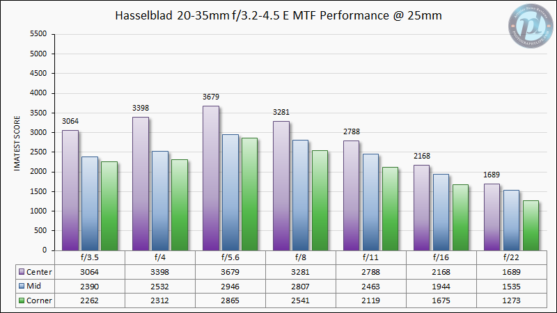 Hasselblad-20-35mm-f3.2-4.5-E-MTF-Performance-25mm