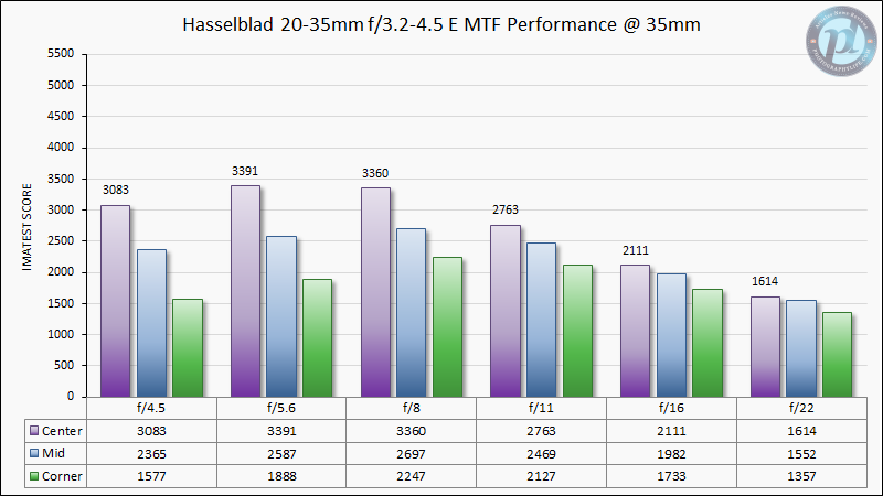 Hasselblad-20-35mm-f3.2-4.5-E-MTF-Performance-35mm