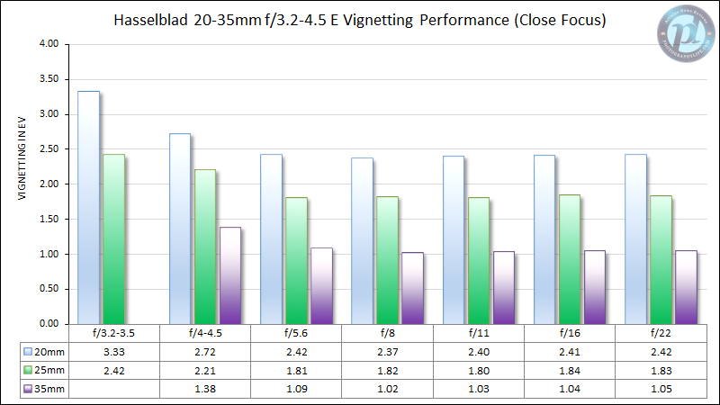 Hasselblad-20-35mm-f3.2-4.5-E-Vignetting-Performance-Close