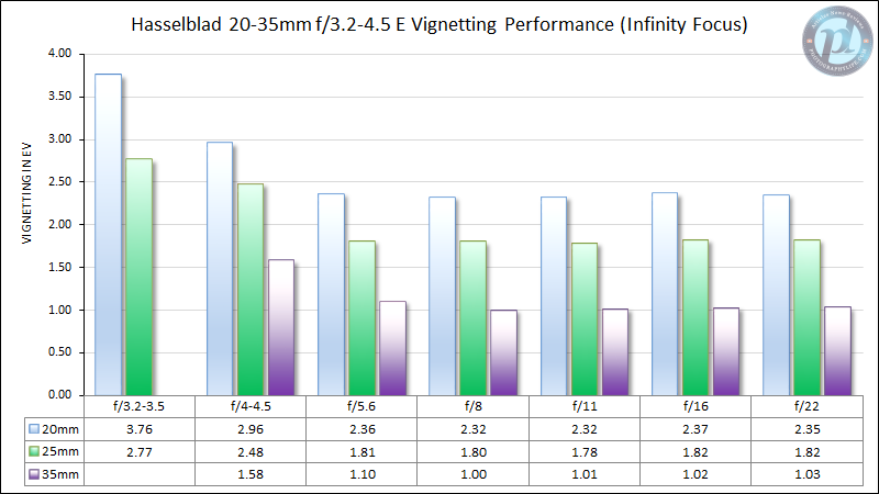 Hasselblad-20-35mm-f3.2-4.5-E-Vignetting-Performance-Infinity