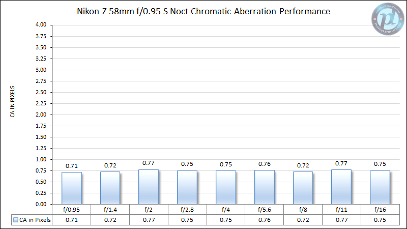 Nikon-Z-58mm-f0.95-S-Noct-Chromatic-Aberration-Performance