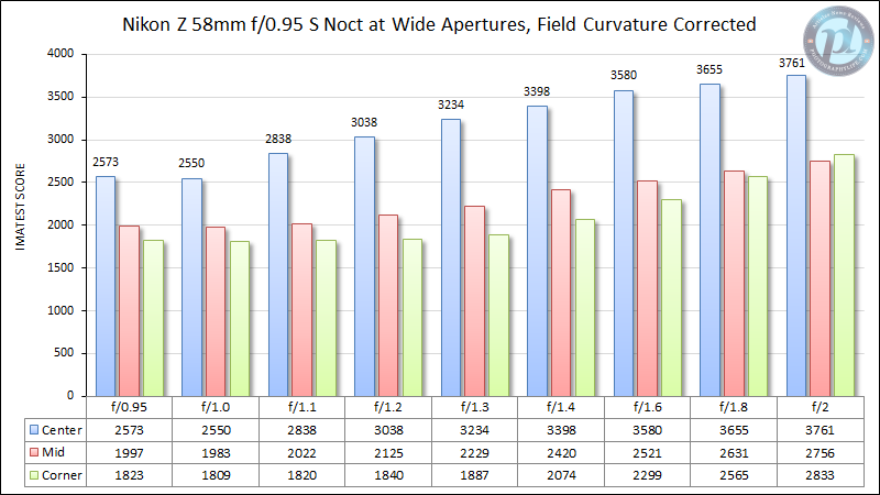 Nikon-Z-58mm-f0.95-S-Noct-MTF-Performance-Wide-Apertures-Field-Curvature-Corrected