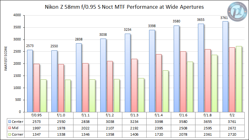 Nikon-Z-58mm-f0.95-S-Noct-MTF-Performance-Wide-Apertures