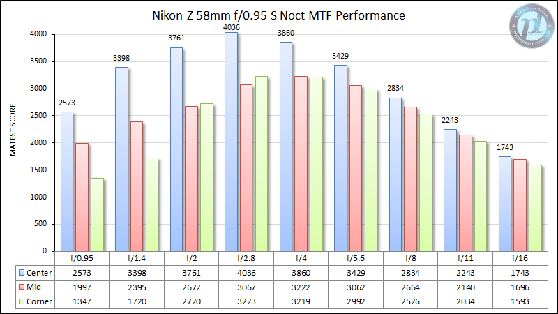 Nikon-Z-58mm-f0.95-S-Noct-MTF-Performance