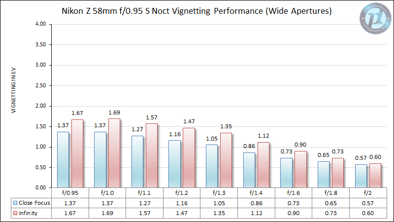 Nikon-Z-58mm-f0.95-S-Noct-Vignetting-Performance-Wide-Apertures