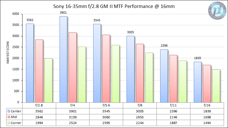 Sony-FE-16-35mm-f2.8-GM-II-MTF-Performance-16mm