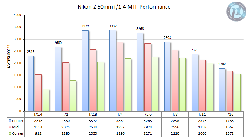 Nikon-Z-50mm-f1.4-MTF-Performance-2