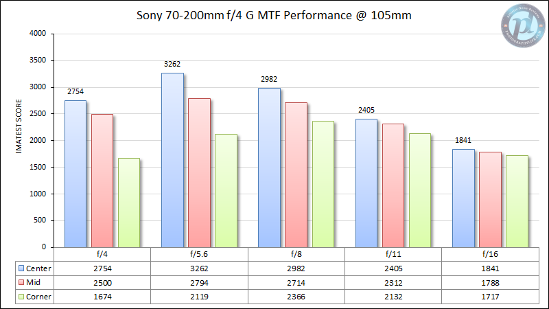 Sony-FE-70-200mm-f4-G-MTF-Performance-105mm