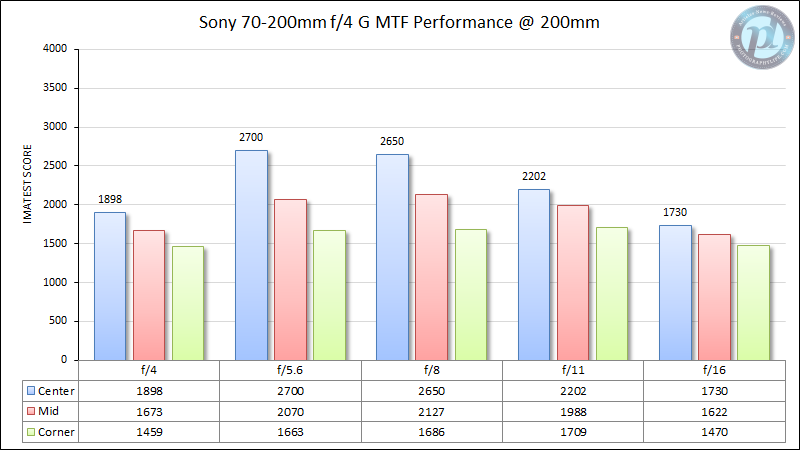 Sony-FE-70-200mm-f4-G-MTF-Performance-200mm