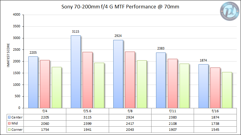 Sony-FE-70-200mm-f4-G-MTF-Performance-70mm