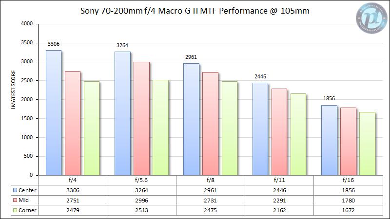 Sony-FE-70-200mm-f4-Macro-G-II-MTF-Performance-105mm