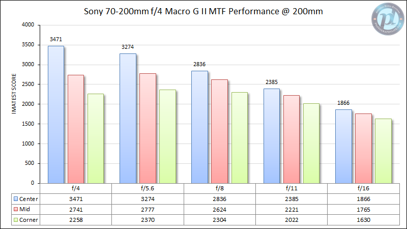 Sony-FE-70-200mm-f4-Macro-G-II-MTF-Performance-200mm