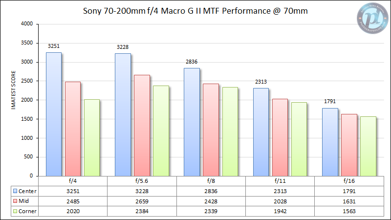 Sony-FE-70-200mm-f4-Macro-G-II-MTF-Performance-70mm