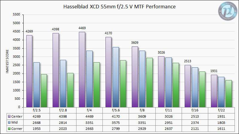 Hasselblad-XCD-55mm-f2.5-V-MTF-Performance