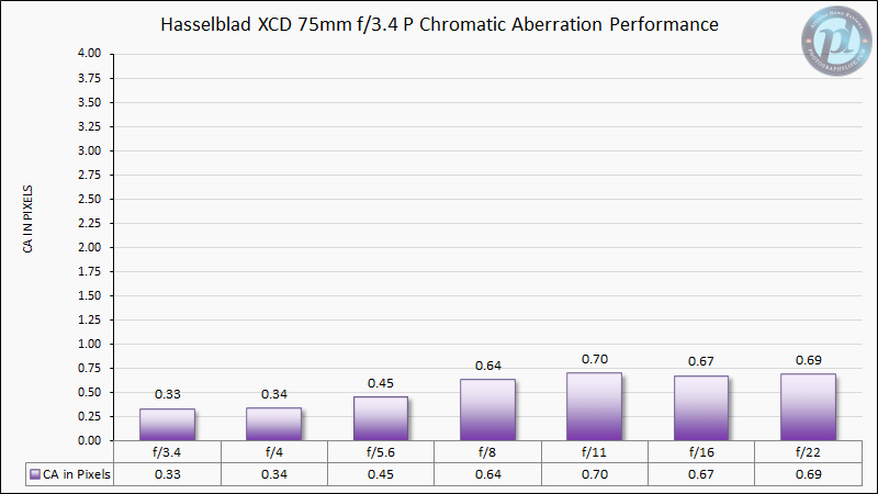 Hasselblad-XCD-75mm-f3.4-P-Chromatic-Aberration-Performance