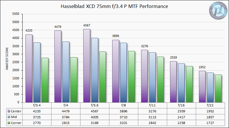 Hasselblad-XCD-75mm-f3.4-P-MTF-Performance