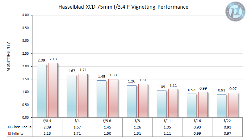 Hasselblad-XCD-75mm-f3.4-P-Vignetting-Performance