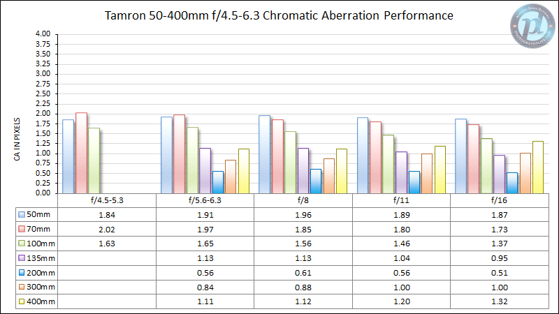 Tamron-50-400mm-f4.5-6.3-Chromatic-Aberration-Performance