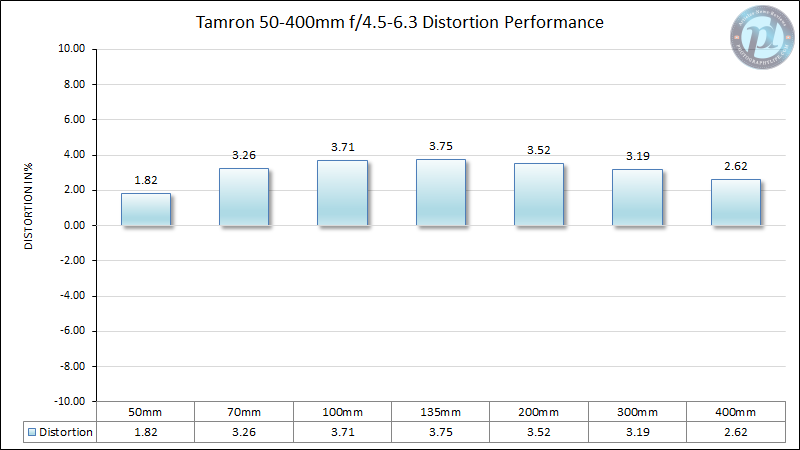 Tamron-50-400mm-f4.5-6.3-Distortion-Performance