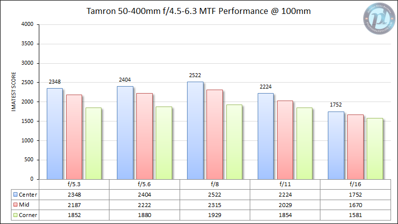 Tamron-50-400mm-f4.5-6.3-MTF-Performance-100mm