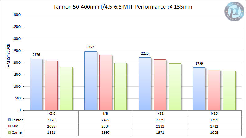 Tamron-50-400mm-f4.5-6.3-MTF-Performance-135mm