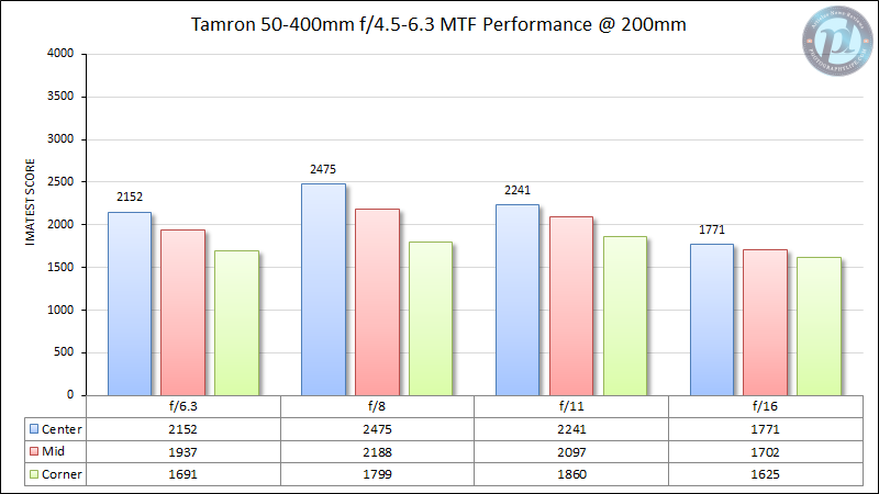 Tamron-50-400mm-f4.5-6.3-MTF-Performance-200mm