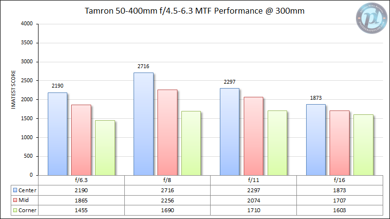 Tamron-50-400mm-f4.5-6.3-MTF-Performance-300mm