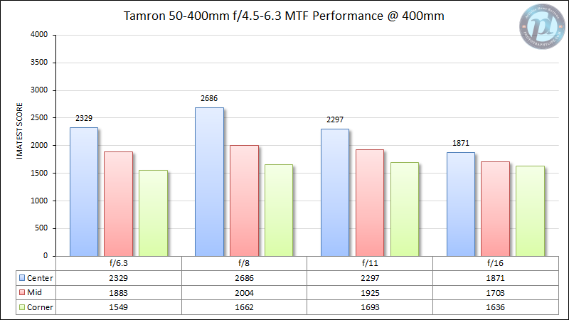 Tamron-50-400mm-f4.5-6.3-MTF-Performance-400mm