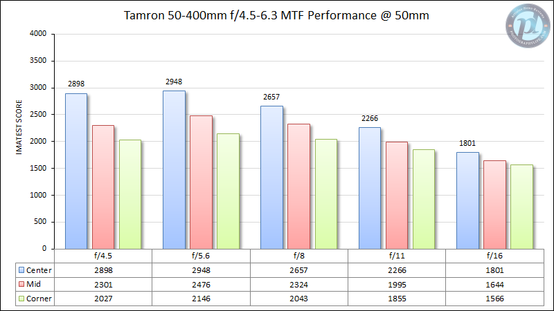 Tamron-50-400mm-f4.5-6.3-MTF-Performance-50mm