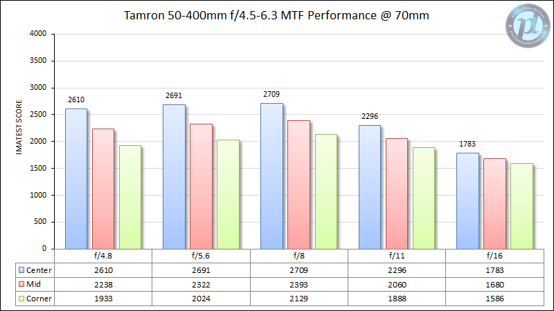 Tamron-50-400mm-f4.5-6.3-MTF-Performance-70mm