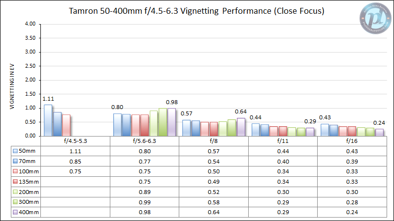 Tamron-50-400mm-f4.5-6.3-Vignetting-Performance-Close