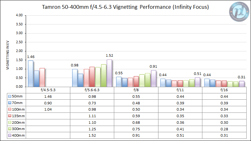 Tamron-50-400mm-f4.5-6.3-Vignetting-Performance-Far