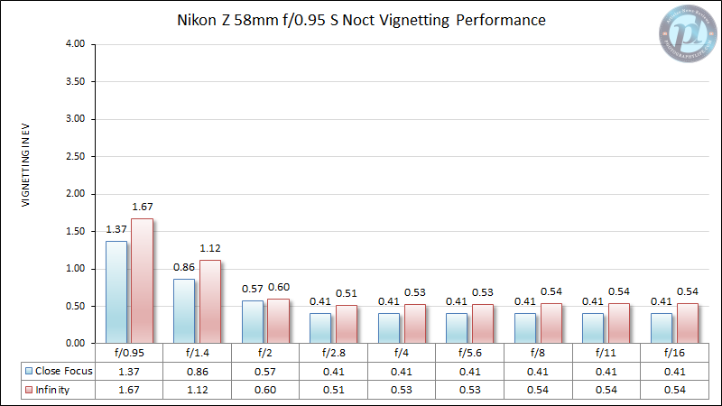 Nikon-Z-58mm-f0.95-S-Noct-Vignetting-Performance-2