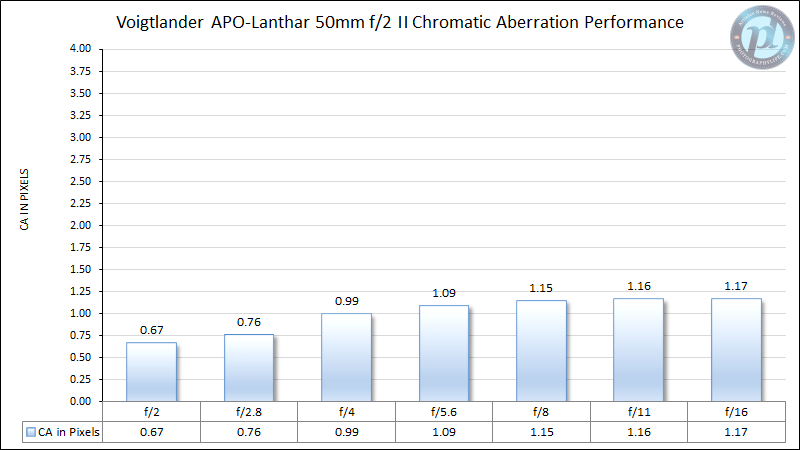 Voigtlander-50mm-f2-APO-Lanthar-II-Chromatic-Aberration-Performance