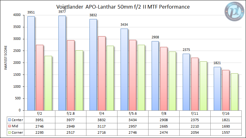 Voigtlander-50mm-f2-APO-Lanthar-II-MTF-Performance