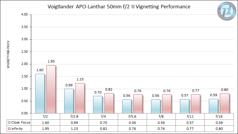Voigtlander-50mm-f2-APO-Lanthar-II-Vignetting-Performance