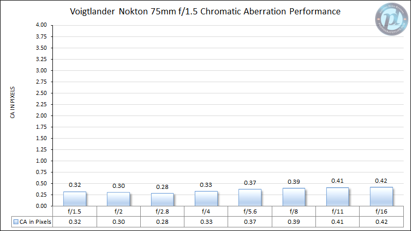 Voigtlander-75mm-f1.5-Nokton-Chromatic-Aberration-Performance