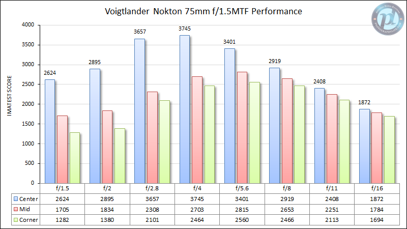 Voigtlander-75mm-f1.5-Nokton-MTF-Performance