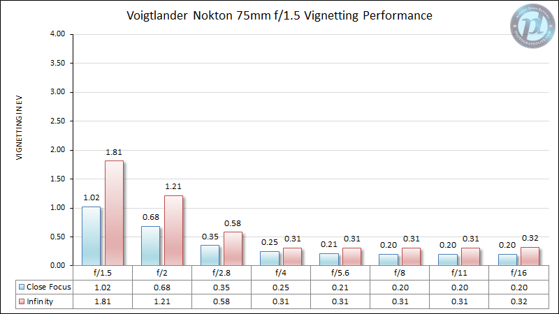 Voigtlander-75mm-f1.5-Nokton-Vignetting-Performance