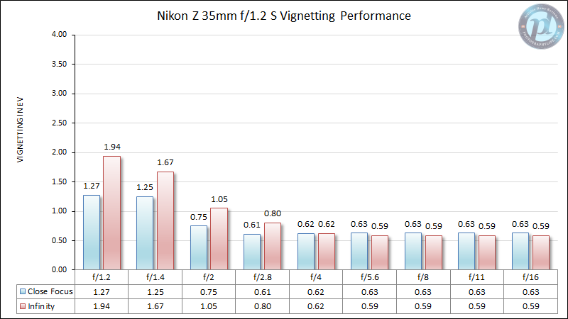 Nikon-Z-35mm-f1.2-S-Vignetting-Performance