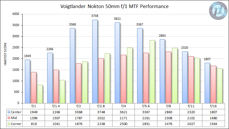 Voigtlander-Nokton-50mm-f1-MTF-Performance