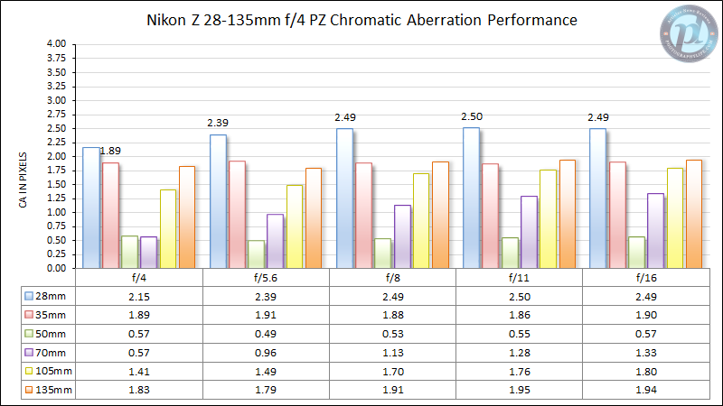Nikon-Z-28-135mm-f4-PZ-MTF-Chromatic-Aberration-Performance