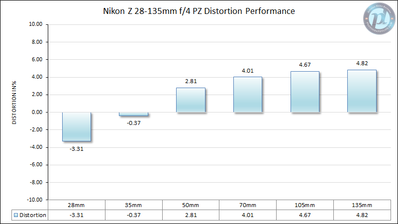 Nikon-Z-28-135mm-f4-PZ-MTF-Distortion-Performance