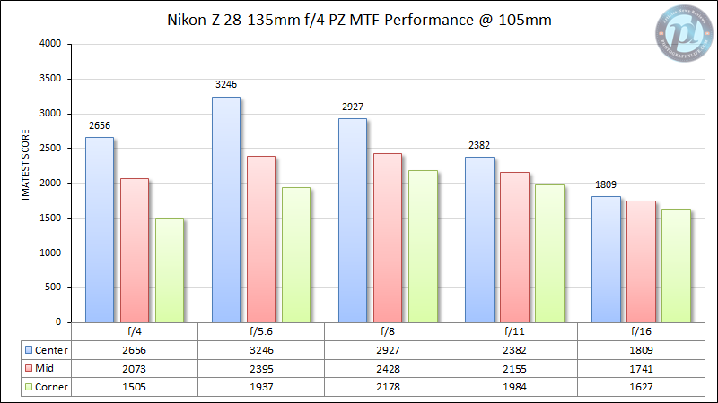 Nikon-Z-28-135mm-f4-PZ-MTF-Performance-105mm