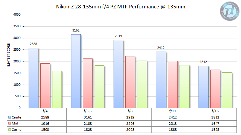 Nikon-Z-28-135mm-f4-PZ-MTF-Performance-135mm