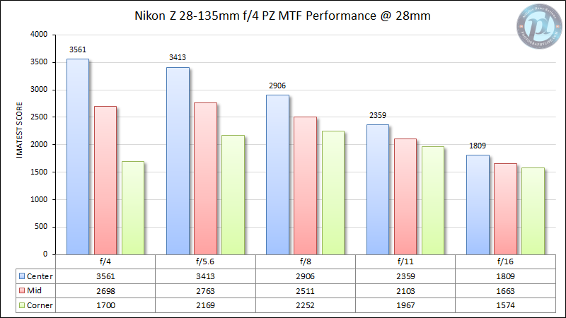 Nikon-Z-28-135mm-f4-PZ-MTF-Performance-28mm