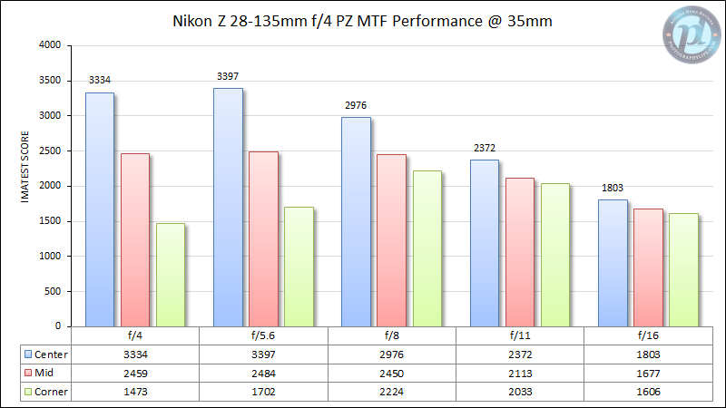 Nikon-Z-28-135mm-f4-PZ-MTF-Performance-35mm