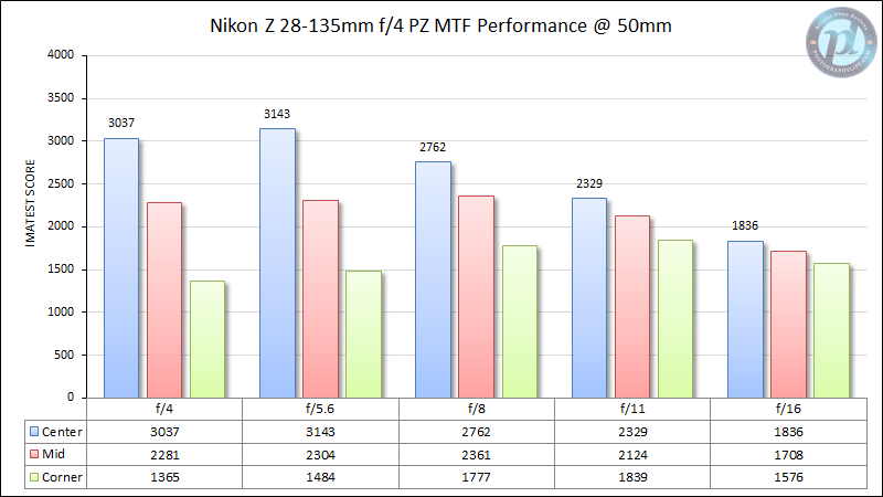 Nikon-Z-28-135mm-f4-PZ-MTF-Performance-50mm
