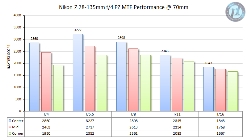 Nikon-Z-28-135mm-f4-PZ-MTF-Performance-70mm-2